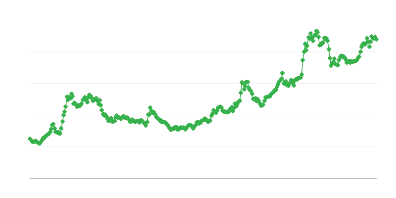 Обменен курс BRL/EUR