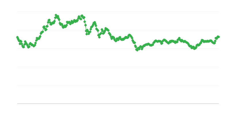 Обменен курс CNY/EUR