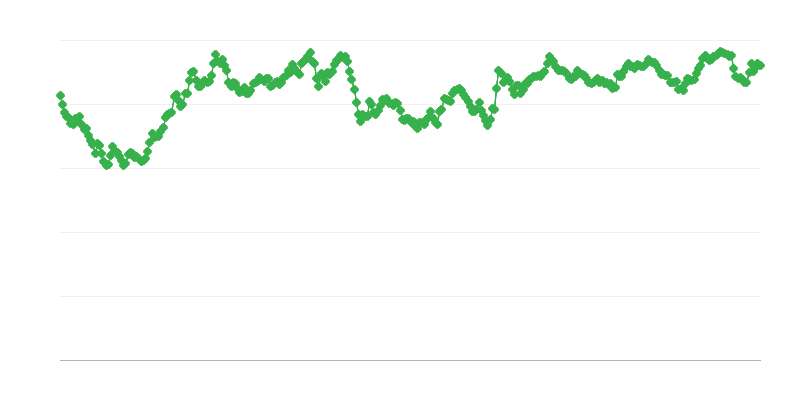Обменен курс MYR/EUR
