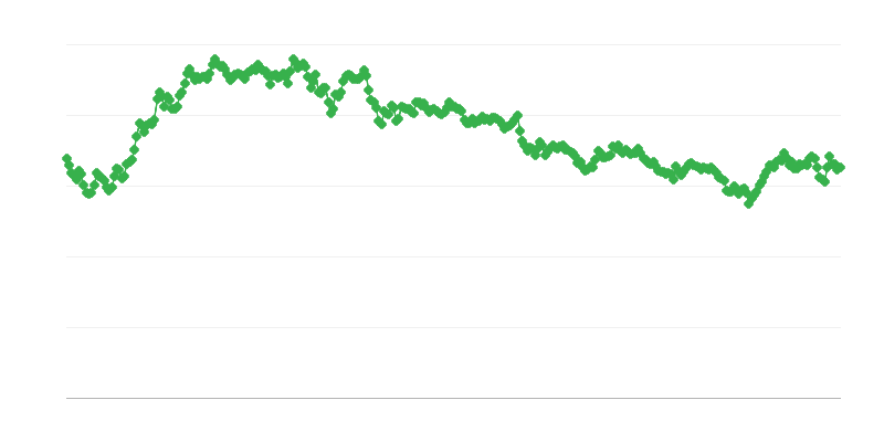Обменен курс ILS/EUR