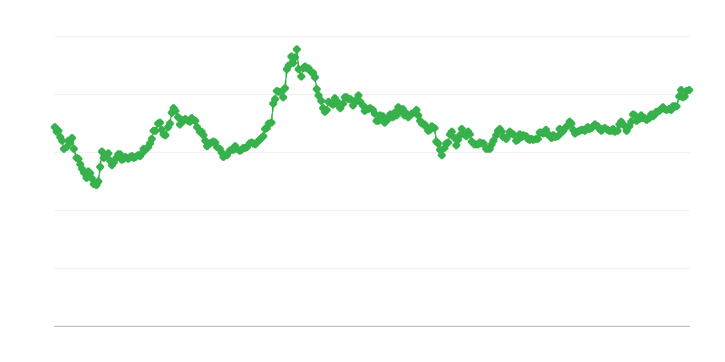 Обменен курс KRW/EUR