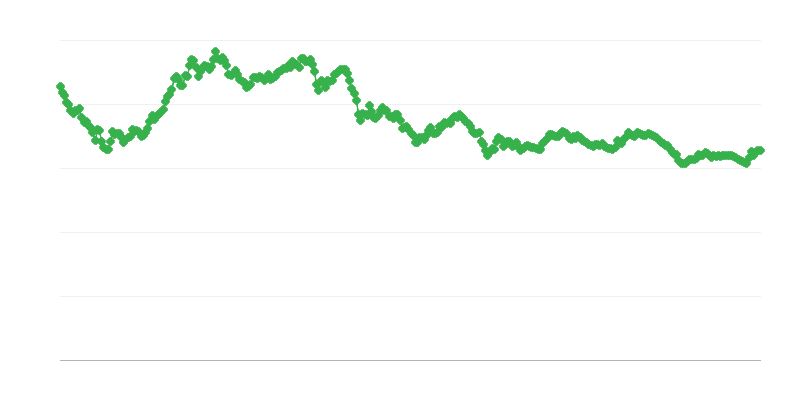 Обменен курс SGD/EUR