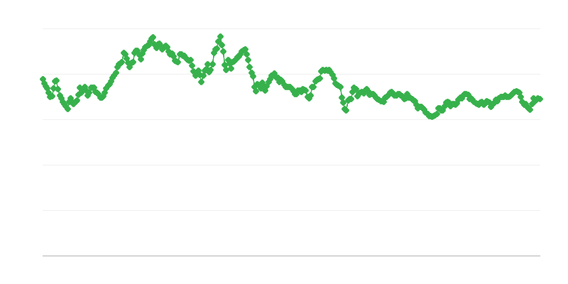 Обменен курс THB/EUR