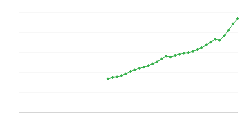 Възнаграждение на служителите