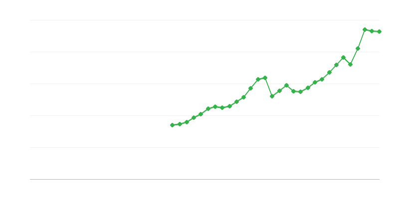 Бруто образуване на капитал