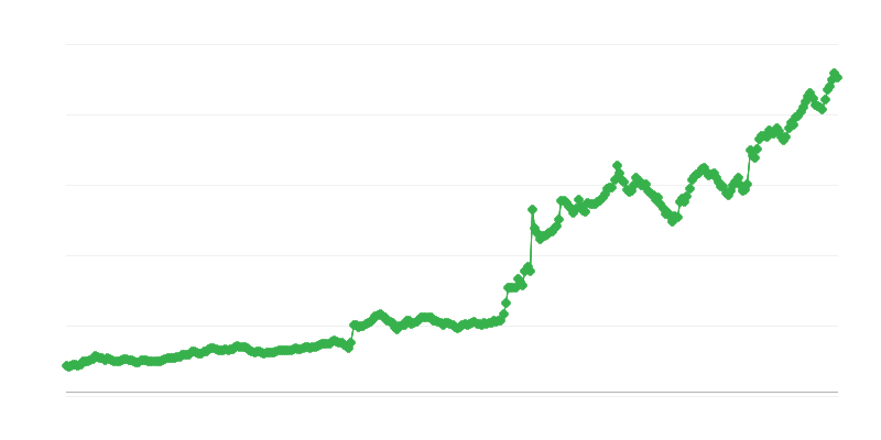 Обменен курс UAH/EUR
