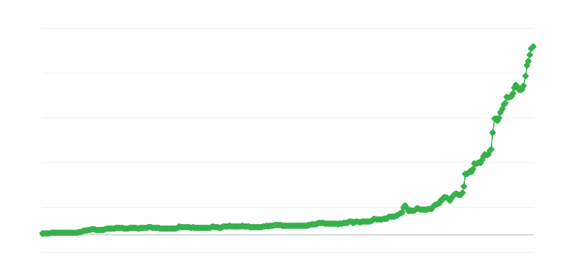 Обменен курс TRY/EUR