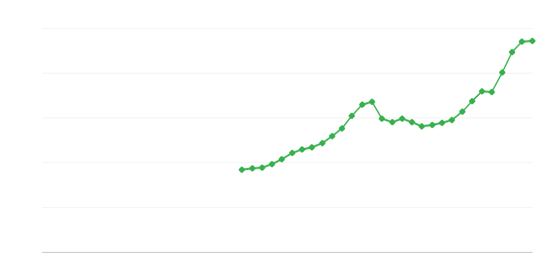 Инвестиции в строителството