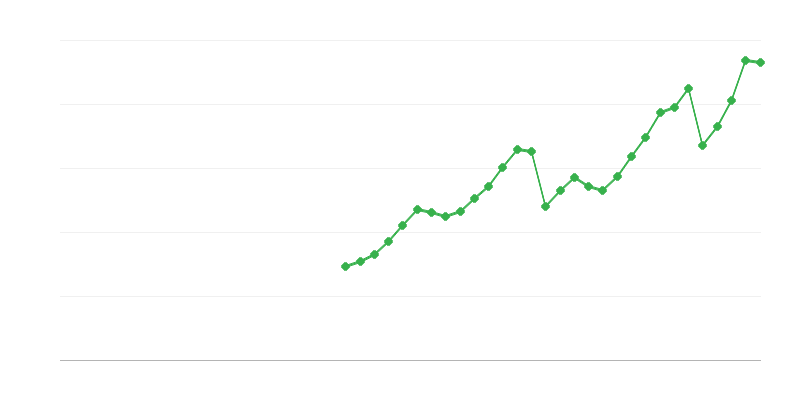 Инвестиции в транспорт