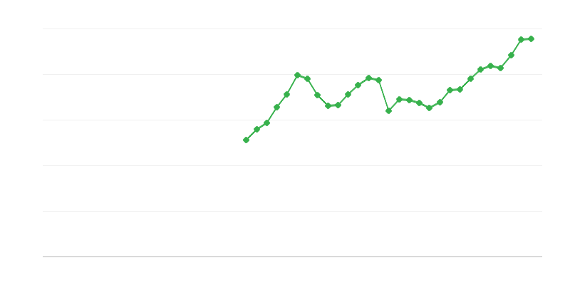 Инвестиции в ИКТ оборудване