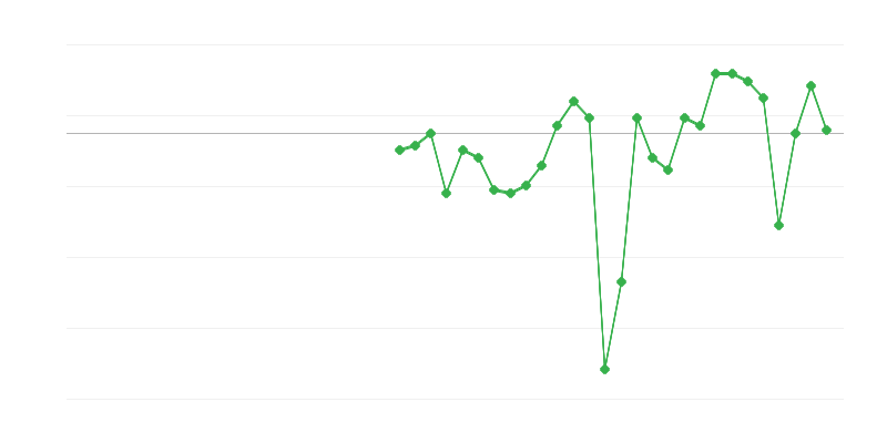 Заетост в индустрията