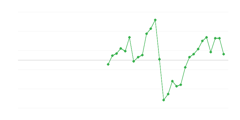 Заетост в строителството
