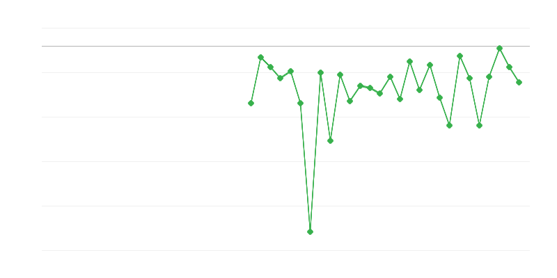Заетост в земеделието, горското и рибното стопанство