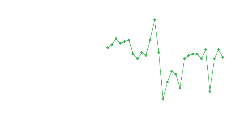 Заетост в търговията и ремонта на превозни средства