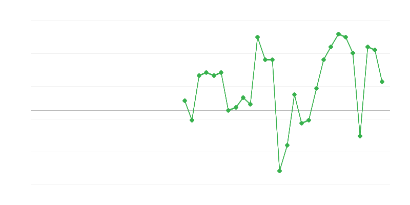 Заетост в транспорта и складирането