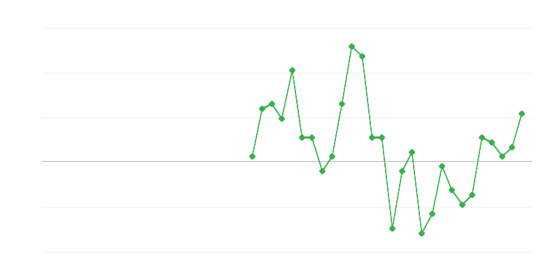Заетост във финансите и застраховането
