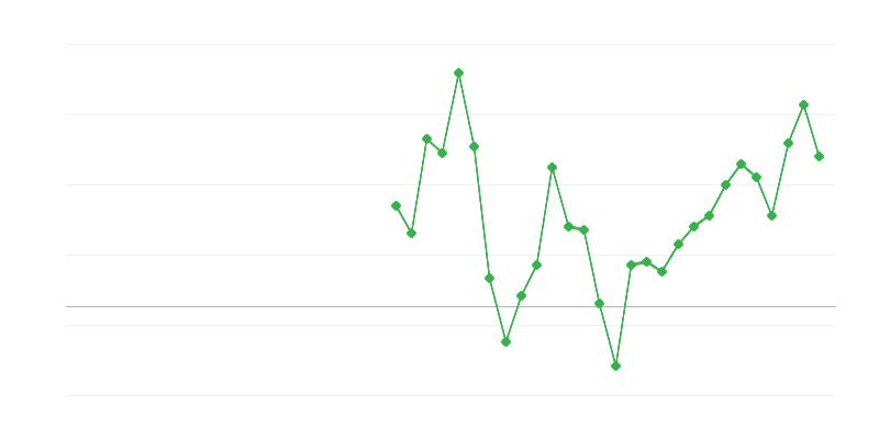 Заетост в информация и комуникация