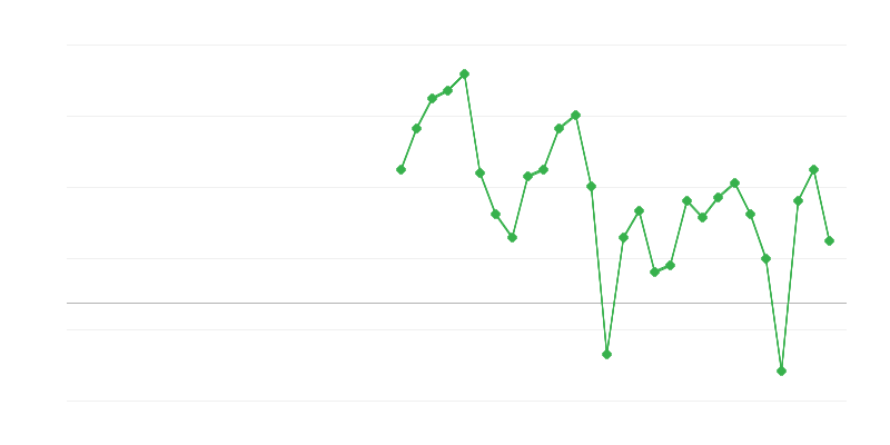 Заетост в професионалните и административните услуги