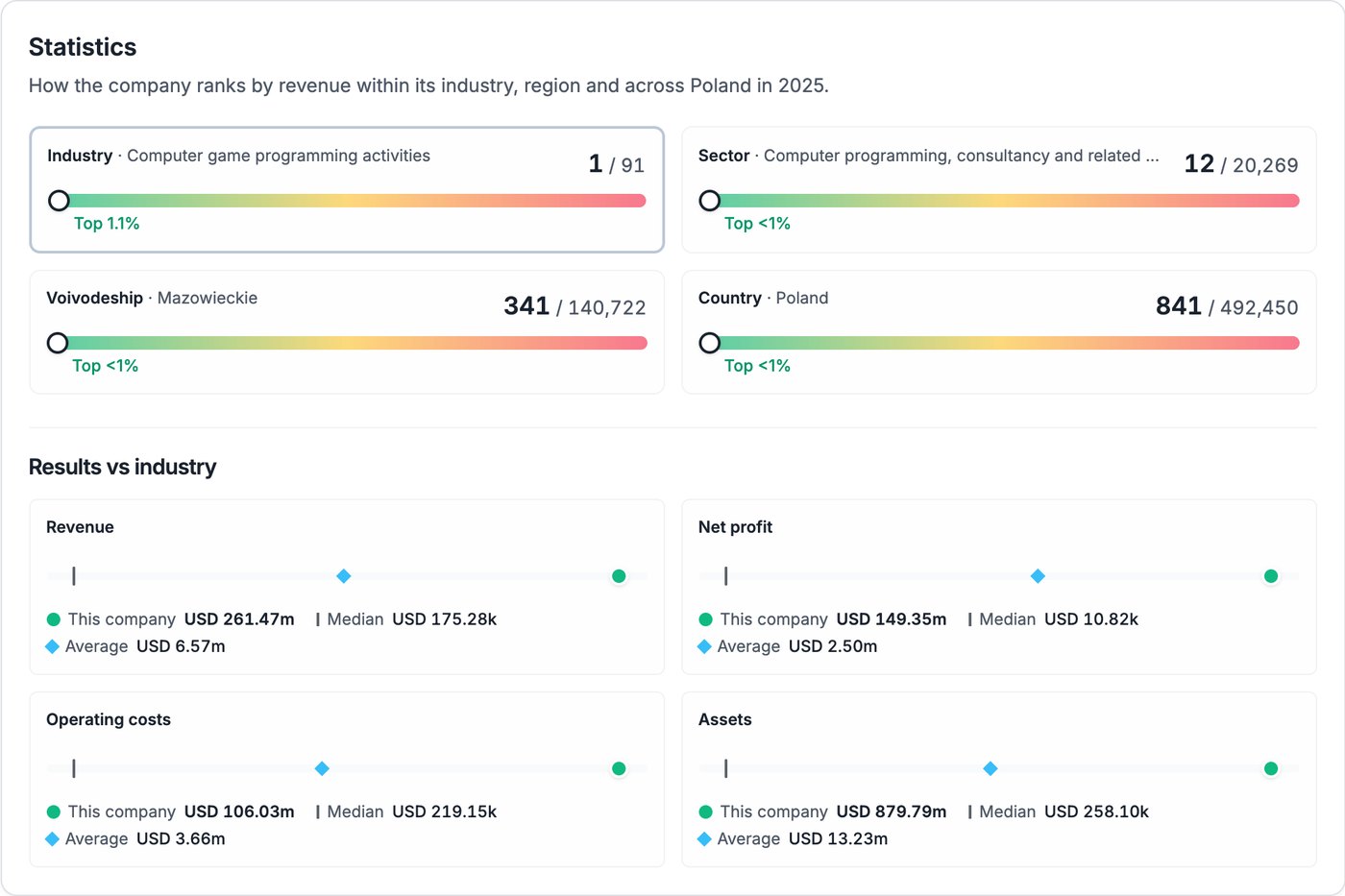 Compabase – фирмени класации и сравнение на резултатите с отрасъла